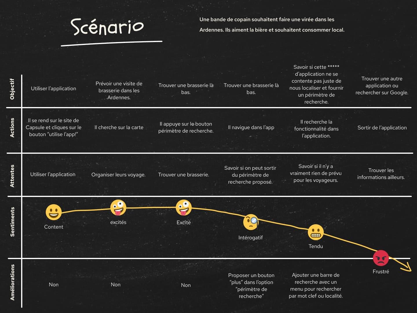 Image d'un des scénarios des User journeys.